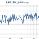 【 Ｍ ６ ．３ 】（鳥島近海）／【 宮城県 東方沖 】（連発中）。　（作業中）