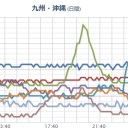 【 琉球 列島 】 近海の海水温上昇。　（中中津）