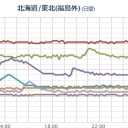 田園調布に売り看板が立つ【 宮城 白石 】（？欠測？）／／【 北関東 】 警戒を!!　（終）
