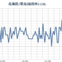 田園調布に売り看板が立つ【 宮城 白石 】（？欠測？）／／【 北関東 】 警戒を!!　（終）