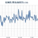 田園調布に売り看板が立つ【 宮城 白石 】（？欠測？）／／【 北関東 】 警戒を!!　（終）