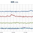 【 大阪 ０．１６３ μ 】／【 石川 ０．１０４ μ 】／関西までくる福一の風、月曜深夜まで残る。　（終）