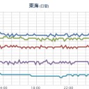 【 大阪 ０．１６３ μ 】／【 石川 ０．１０４ μ 】／関西までくる福一の風、月曜深夜まで残る。　（終）