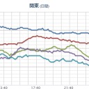 ！【 大阪 ０．１４ 超え 】！（継続）／【 岐阜 ０．１０４ μ 】／【 Ｍ ４ 】⇒【 ハマオカ 原発 直撃 】。　（時間切れ！）