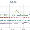 【 岐阜 ０．１１ μ 】／【 三重 ０．１０５ μ 】。／福島原発からの風／西日本のほぼ全域が風下状態。　（夜間工事中）