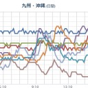 （線量上昇）。　（途中）