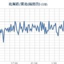 【 宮城 ０．１０８ μ 】／【 フクシマ 】降水量は約100ミリに達するでしょう。　（午前終）