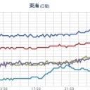 【 山口 ０．１０３ μ 】／【 フクシマからの風 】 数時間で西日本のほぼ全域を覆います。　（午前終）