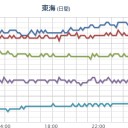 ★【 新潟 】（ 線量 上昇中 ）★。　（時間切れ！）