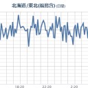 ★【 宮城 白石 】（！欠測！）★／【 いわき 湯本 】（！情報隠蔽！）／★【 青森 東方沖 】（連発）★。　…（作業中）…。