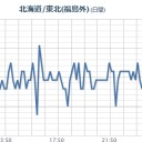 【 フクイチ 周辺で 】／【M2.5】福島県中部【 8.1 km 】／（ 関東全域？ ０．１ 超えが長時間、継続中。）　（おわ）