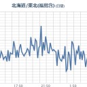 【 フクイチ 周辺で 】／【M2.5】福島県中部【 8.1 km 】／（ 関東全域？ ０．１ 超えが長時間、継続中。）　（おわ）