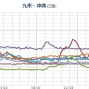【！長崎のデータ：消滅！】／数日続く「滝のような雨」　500ミリ超の大雨の恐れ。／沖縄地方は梅雨明けしたと見られます。　（一旦終）