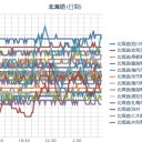 （ 札幌 ０．０ ３８ μ ）（＋ １６ ℃）。　（作業放棄中）