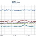 【鹿児島 鹿屋市全域 約10万2000人に避難指示】／氾濫の危険性が非常に高い「氾濫危険水位」を超えました。　（作業中）