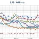 【鹿児島 鹿屋市全域 約10万2000人に避難指示】／氾濫の危険性が非常に高い「氾濫危険水位」を超えました。　（作業中）