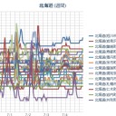 ★【 函館・室蘭 】（挙動不審）★／【 旭川 ０．０ ４７ μ 】／（ 札幌 ０．０ ３８ μ ）（＋ １８ ℃）。　（作業開始！５：５５！～ｗ）