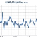 【 市川 ０．１３１ μ 】／【 宮城 】（白石消滅／角田 スパイク）／【 東京 】（欠測アリ）／【 ちばらぎ】（微細停電マツリ）。　（一旦終）