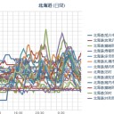 【 北海道 南西沖 】（連発）／【 泊村 ０．０ ６１ μ 】／【 札幌 ０．０ ５３ ⇔ ０．０３９ μ 】（＋１７℃）。　（作業開始が、…５：５５！…ｗ）