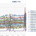 【 岩見沢 ０．０ ６ μ 】／【 共和町 ０．０ ５８ μ 】／【 札幌 ０．０ ４７ ⇔ ０．０ ３７ μ 】（＋１８℃）。　（作業遅延中…６ ；５５ ！）