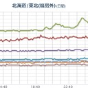 【 フクシマ 】（スパイク）／【 ナガノ ・ 頭狂 】（欠測）。／体調管理を万全に。　（一旦終）