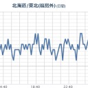 【 フクシマ 】（スパイク）／【 ナガノ ・ 頭狂 】（欠測）。／体調管理を万全に。　（一旦終）