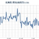 【 フクシマ 】（スパイク）／【 ナガノ ・ 頭狂 】（欠測）。／体調管理を万全に。　（一旦終）