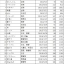 シングル活動期間表の更新