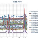 【 札幌 ０．０ ４８ ⇔ ０．０ ３６ μ 】（＋１８℃）。　（作業遅延中、０７：０７…？）～（一旦異様睡魔寝落ち～★）