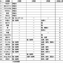 2期生選抜状況表の更新