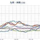 「５０年に一度」が、毎年、たて続けに、　（作業中）