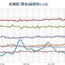 【 フクイチ 】（降水データ無し）／★変に地震が少ない日★　（作業中）