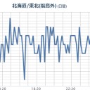【 フクイチ 】（降水データ無し）／★変に地震が少ない日★　（作業中）
