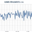 【 フクイチ 】（降水データ無し）／★変に地震が少ない日★　（作業中）