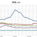 【 Ｍ ６ ．９ 】（でも無感？）／【 台風 上陸 】／【 岐阜 ０．１２４ μ 】。　||||（－－；）||||★