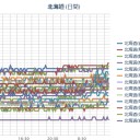 【 稚内 ０．０ ５４ μ 】／【 札幌 ０．０ ４０ μ 】（＋２９℃）。　（作業中…０６：３０～）。