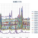 【 稚内 ０．０ ５４ μ 】／【 札幌 ０．０ ４０ μ 】（＋２９℃）。　（作業中…０６：３０～）。