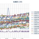 【 稚内・網走 ０．０ ５１ μ 】／【 札幌 】（！欠測！）／（＋２４℃）。　（作業遅延中…０７：０７…☆）