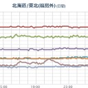 【 千葉 ０．１４４ μ 】／【福島県 竜巻注意 】／【M2.7】福島県東方沖【 2.3 km 】。　（一旦終）