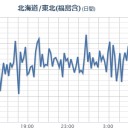 【 千葉 ０．１４４ μ 】／【福島県 竜巻注意 】／【M2.7】福島県東方沖【 2.3 km 】。　（一旦終）