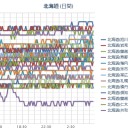 【 釧路川 】（氾濫危険水位）／（ 札幌 ０．０ ３９ μ ）（＋ ２６ ℃★）。　（作業中　０７：０７～）（一旦終）