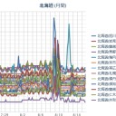【 釧路川 】（氾濫危険水位）／（ 札幌 ０．０ ３９ μ ）（＋ ２６ ℃★）。　（作業中　０７：０７～）（一旦終）