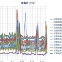 【 稚内 ０．０ ６７ μ 】／【 旭川 ０．０ ６５ μ 】／【 札幌 ０．０ ５５ ⇔ ０．０ ３６ μ 】（＋ １７ ℃…！）　（作業中に、５ ： ５５ ！ を通過…ｗ）
