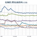 【 宮城 ０．１０８ μ 】。　（時間切れ。未地震）