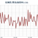 【 宮城 ０．１０８ μ 】。　（時間切れ。未地震）