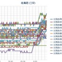 【 泊原発 ０．０ ４６ μ 】／【 札幌 ０．０ ４３ μ 】（＋ １７ ℃！！）。　（午前終）