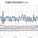 災害の危険度が高まっています。　（午前終）