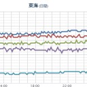 【 大阪 ０．１５７ μ 】／【 伊方原発 】（ ２ 連発 ）。　（～０７：２７）
