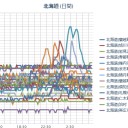 【 竜巻・洪水  】／【 稚内 ０．５５ μ 】／【 旭川 ０．５ μ 】／【 函館 ０．０ ４８ μ  】／（ 札幌 ０．０ ３７ μ ）（＋ ２６ ℃ ）。　（寝坊りす ０７ ： ５５ ）