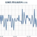 【 フクシマ 】（連発）／【 茨城・山形 】（欠測アリ）。　（作業中）